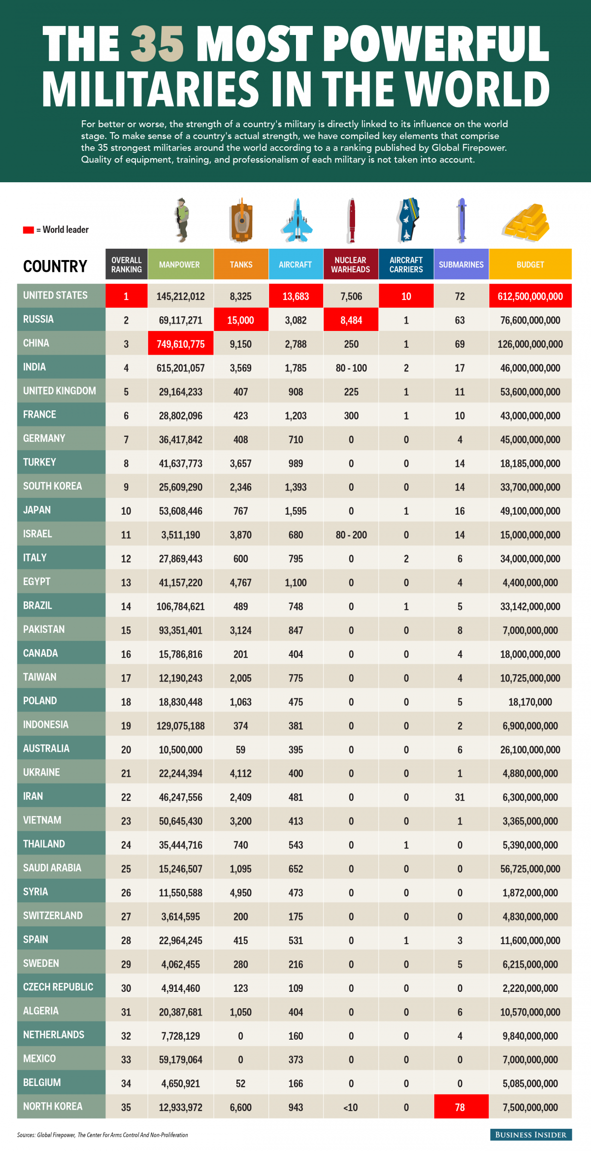 Classifica delle 35 più forti forze armate al mondo.