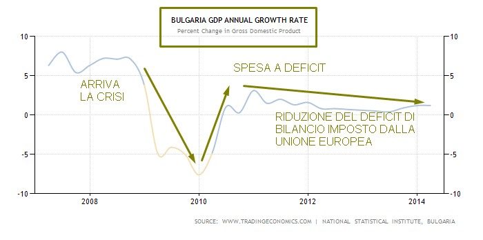 bulgaria crescita CON EFFETTI DEFICIT DI BILANCIO