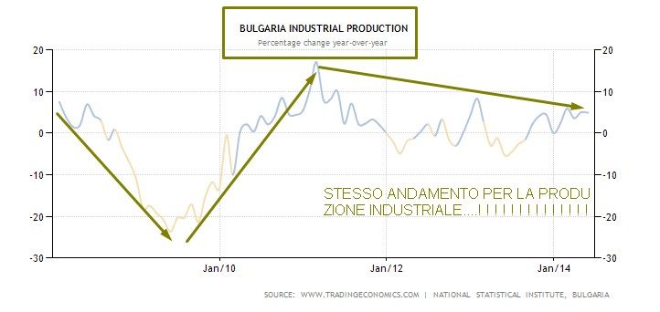 bulgaria produzione industriale