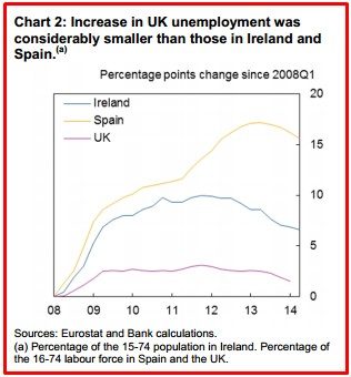 CHART 2 INCRIS IN UK ANEMPLOIMENT