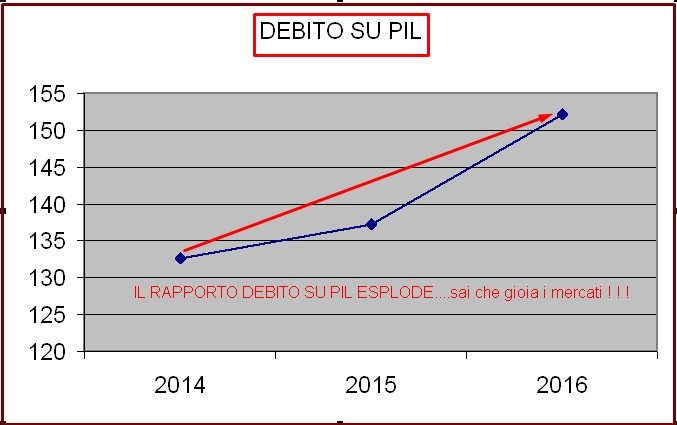 GRECIZZAZIONE ITALIA - INDICATORE DEBITO SU PIL