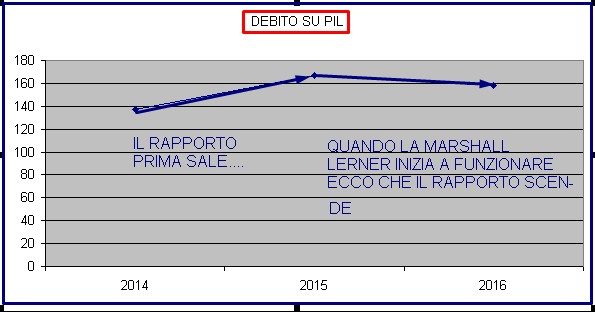 ITALIA DEBITO SU PIL TAGLI E MINORI TASSE