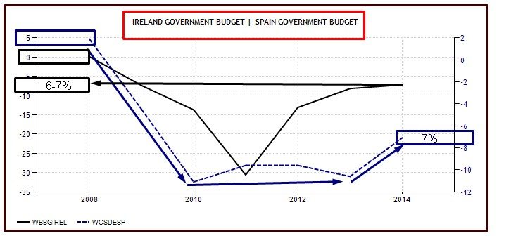 budget spagna e irlanda