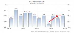 italy-unemployment-rate