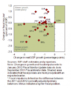 pil consolidamento fiscale 2012 economie avanzate