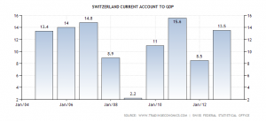 switzerland-current-account-to-gdp