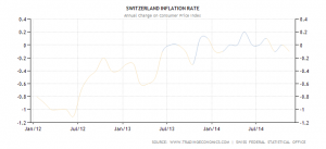 switzerland-inflation-cpi
