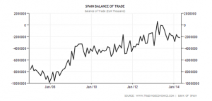 bilancia commerciale spagna