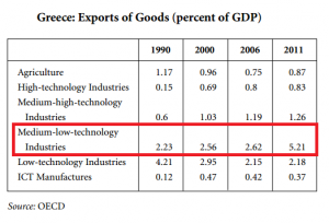 export Grecia per settore