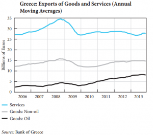 export oil non oil Grecia