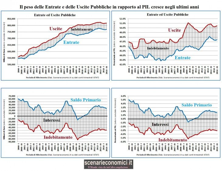 Esclusiva Analisi: col Governo Renzi si deteriorano i Conti Pubblici (tutte le cifre)