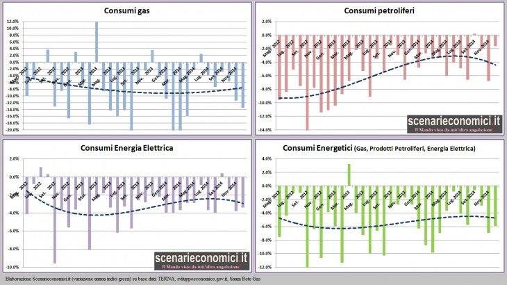 Rapporto Energetico: a Dicembre nuova apocalisse (si schiantano consumi di gas, un po’ meglio quelli di petrolio)