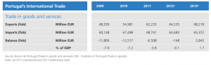 portugal trade balance