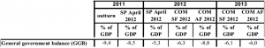 previsione deficit-PIL Spagna 2011-2013