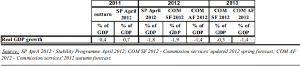 previsioni PIL Spagna 2011-13