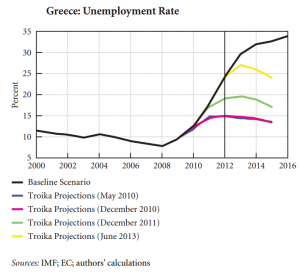 previsioni occupazione Grecia