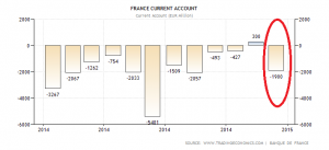 france-current-account