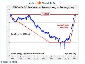 oil production USA