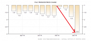 italy-producer-prices-change