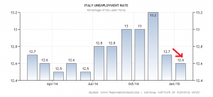 italy-unemployment-rate (3)