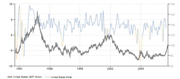 FireShot Pro Screen Capture #058 - 'United States GDP Growth Rate I 1947-2015 I Data I Chart I Calendar' - www_tradingeconomics_com_united-states_gdp-growth