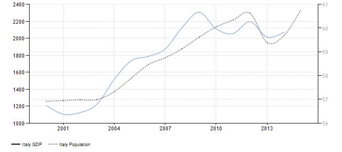 FireShot Screen Capture #078 - 'Italy GDP I 1960-2015 I Data I Chart I Calendar I Forecast I News' - www_tradingeconomics_com_italy_gdp