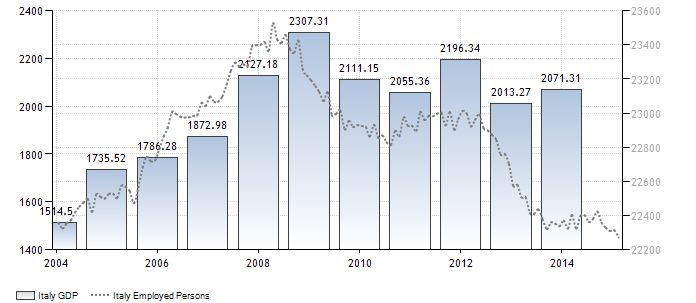 FireShot Screen Capture #079 - 'Italy GDP I 1960-2015 I Data I Chart I Calendar I Forecast I News' - www_tradingeconomics_com_italy_gdp