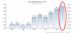 italy-government-debt-to-gdp (2)