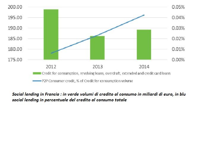 Francia credito al consumo e p2p