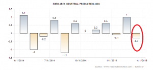 euro-area-industrial-production-mom