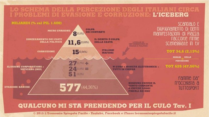 Chi sono gli evasori in Italia e quanto pesa la corruzione in Italia? Scopriamolo con un gioco da bambini: la battaglia navale