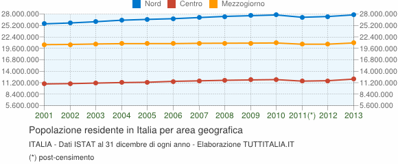 popolazione-nord-centro-sud-italia-2001-2013
