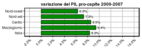 istat-2014-gdp-pc-2000-2007-areas