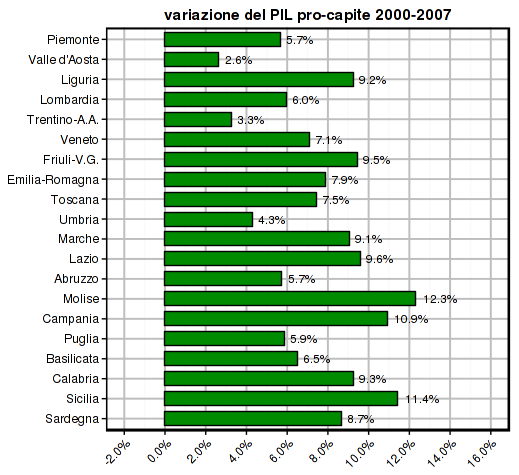 istat-2014-gdp-pc-2000-2007-regions