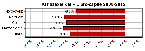 istat-2014-gdp-pc-2008-2012-areas