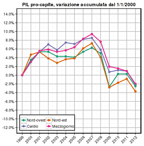 istat-2014-gdp-pc-areas
