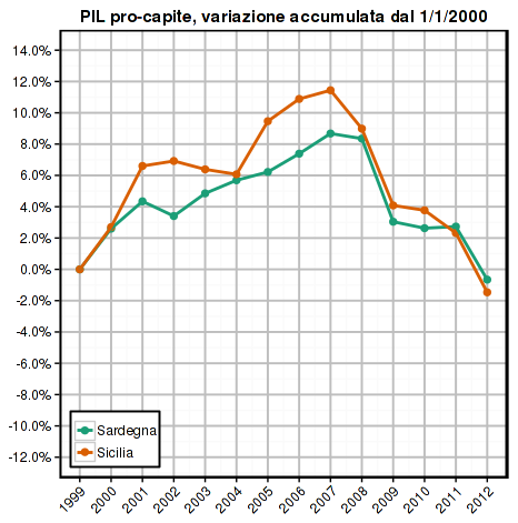 istat-2014-gdp-pc-isole
