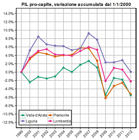 istat-2014-gdp-pc-nordovest