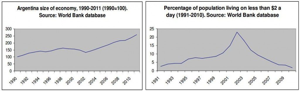 argentina dati povertà