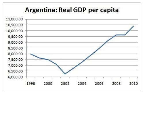 argentina gdp pro capite