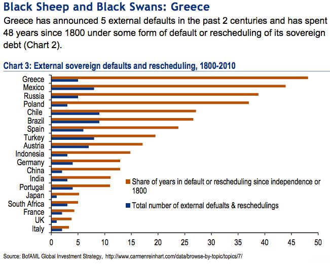 FireShot Screen Capture #016 - 'GreeceDefaultHistory_png (685×521)' - www_zerohedge_com_sites_default_files_images_user92183_imageroot_2015_06_GreeceDefaultHistory