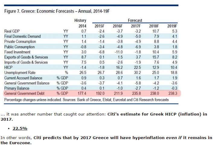 FireShot Screen Capture #018 - 'Citi Predicts Greek Hyperinflation Breaks Out In Two Years I Zero Hedge' - www_zerohedge_com_news_2015-07-21_citi-predicts-greek-hyperinflation-will-break-out-2017