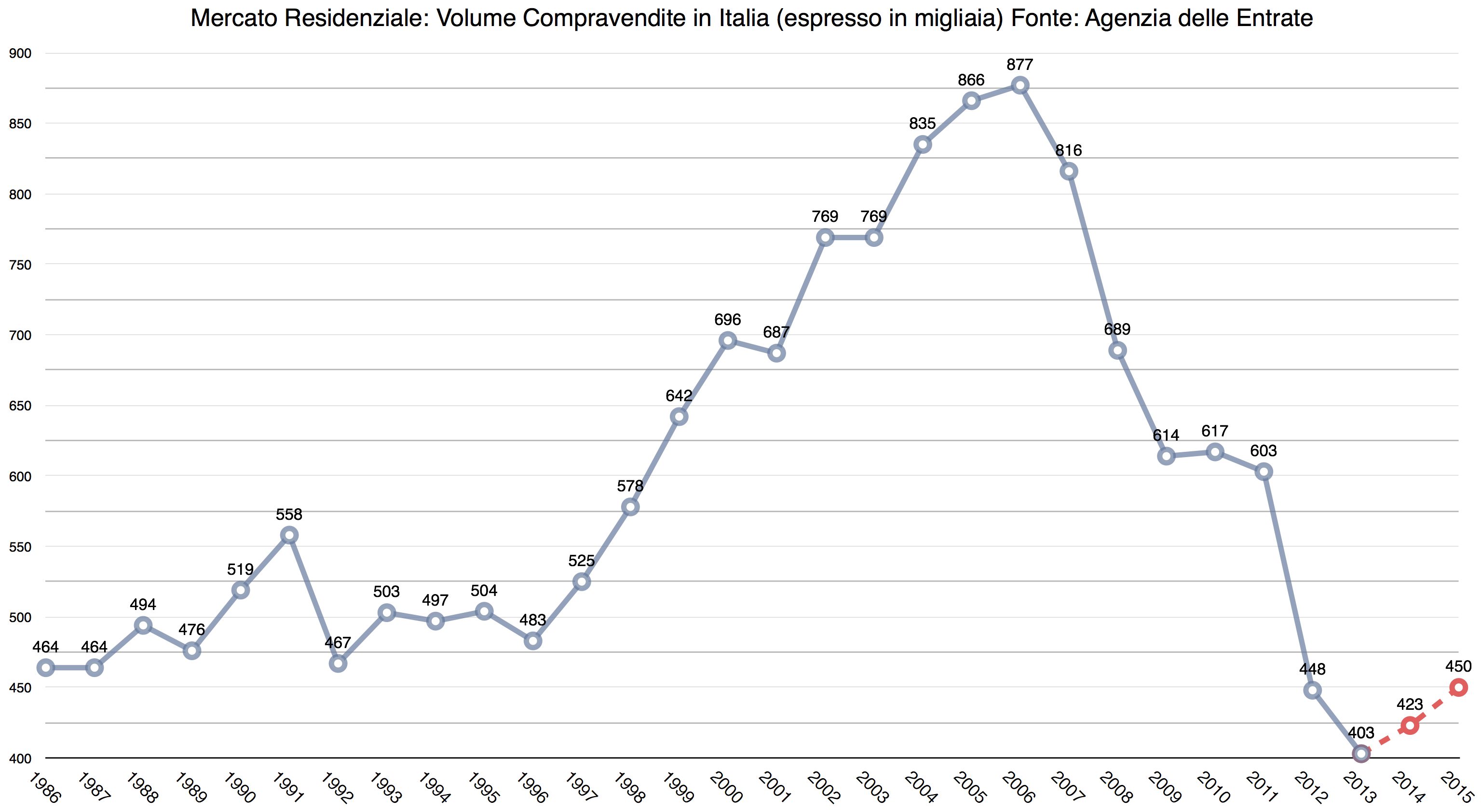 Grafico-Compravendite-in-Italia