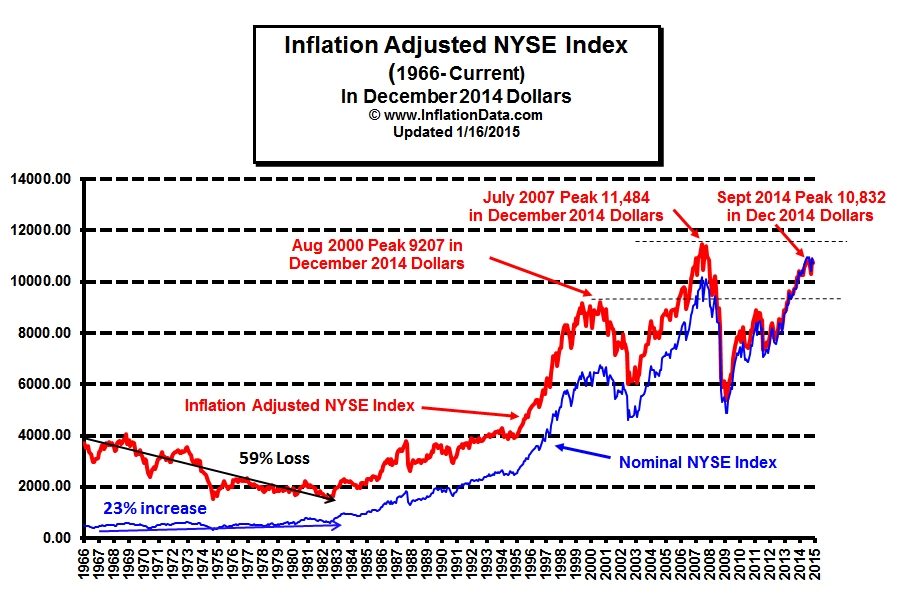 Inflation_adjusted_NYSE
