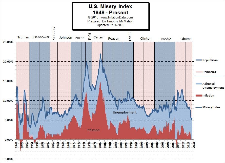 US_Misery_Index_July_2015