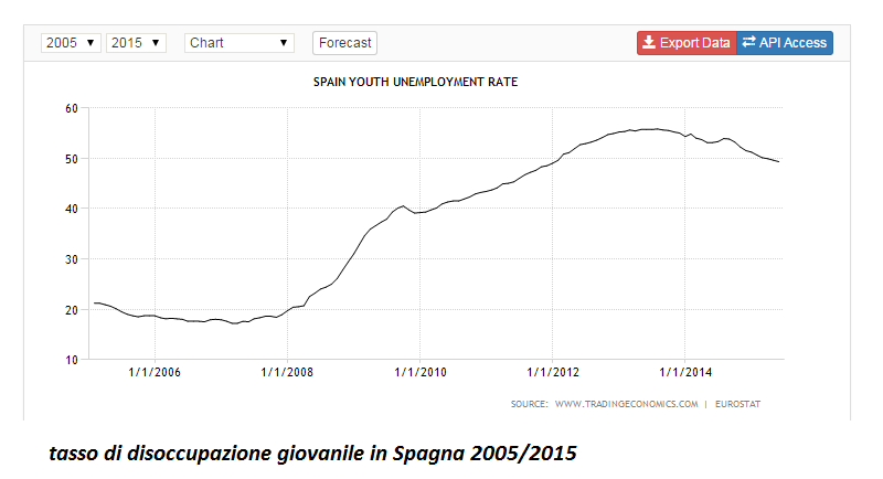 spagna disoccupazione giovanile