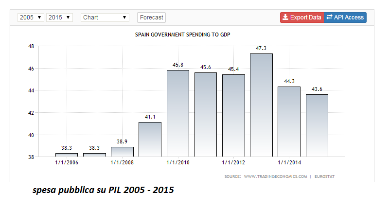 spagna spesa pubblica su PIL