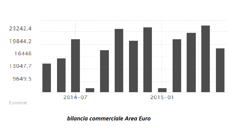 surplus bilancia commerciale area euro