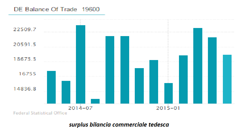 surplus bilancia commerciale tedesca