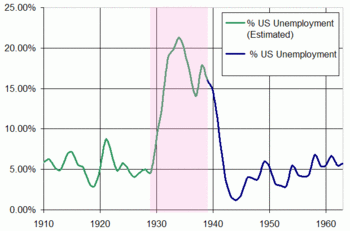 350px-US_Unemployment_1910-1960